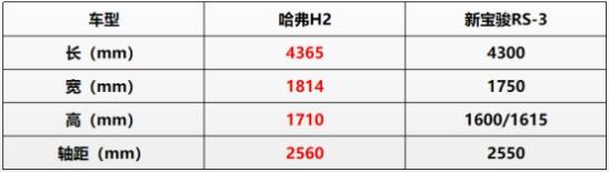 寶駿RS-3值不值得買？看看哈弗H2再說