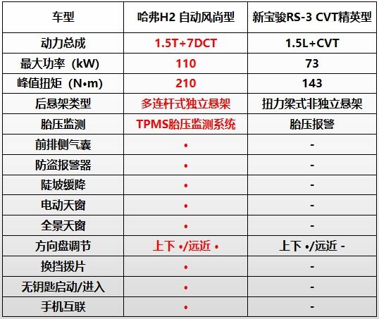 寶駿RS-3值不值得買？看看哈弗H2再說
