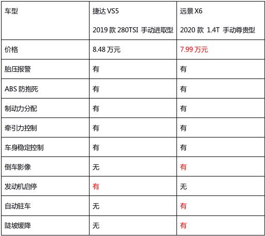 吉利全新遠景X6和捷達VS5