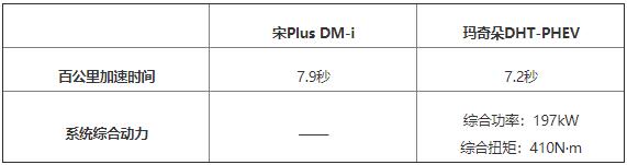 魏牌瑪奇朵DHT-PHEV與比亞迪宋Plus DM-i終極對比