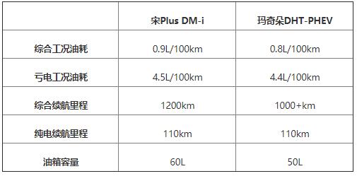 魏牌瑪奇朵DHT-PHEV與比亞迪宋Plus DM-i終極對比