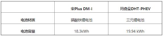 魏牌瑪奇朵DHT-PHEV與比亞迪宋Plus DM-i終極對比