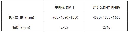 魏牌瑪奇朵DHT-PHEV與比亞迪宋Plus DM-i終極對比